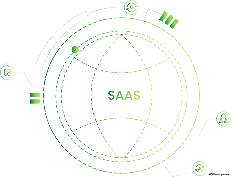 Visuelle Darstellung von SaaS (Software as a Service) mit einer digitalen Weltkugel, umgeben von gestrichelten Kreisen und verbundenen Symbolen. Die Grafik zeigt Icons für Cloud-Computing, Datenspeicherung, Benutzerverwaltung, Systemüberwachung und Leistungsmetriken – sie verdeutlicht den zuverlässigen Betrieb und die Wartung von Softwarelösungen, lokal oder als SaaS-Modell.