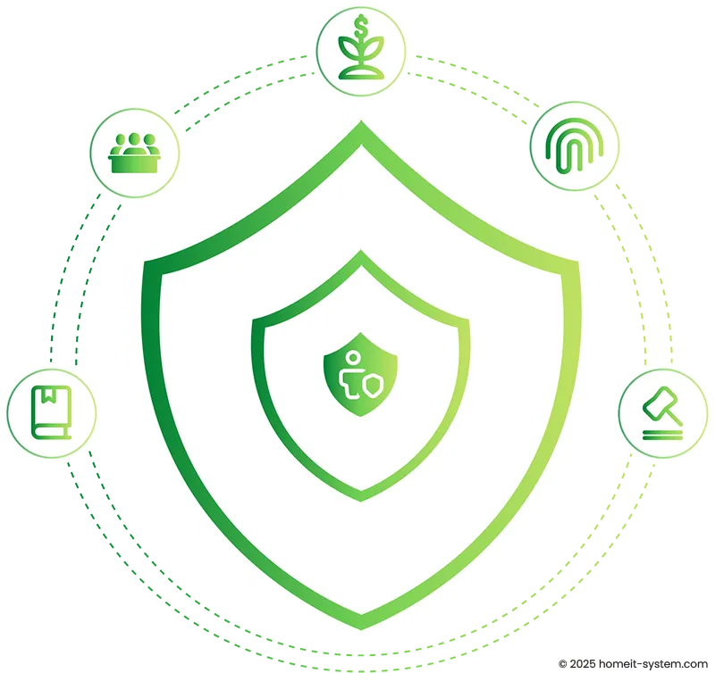 Grafik eines Schutzschildes mit Symbolen für Datenschutz, Nachhaltigkeit, Benutzeridentifikation, Recht und Teamverantwortung – visuelle Darstellung von Sicherheit und rechtlicher Konformität bei Home IT System.